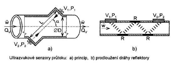Princip: Ultrazvukovepru tokomšry skla da nıvektoru rychlosti proudšnıkapaliny v a ultrazvukove vlny c 0 pribliz nš platı: v c 2