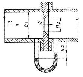 Princip Pru tokomšry se skrticımi cleny mšrenıtlaku v mıstech potrubıs ru znym pru rezem do potrubıse vkla dajıskrticıcleny venturiho trubice clona dyza odvozenıza vislosti Q