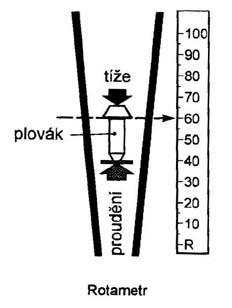 Plova ckovesnımace pru toku Rotametr plova k se pohybuje v na dobš kuz eloveho tvaru tekutina plova k nadna sı(rotace ú stabilizace) s polohou plova ku se mšnıstšrbina mezi na dobkou pri rovnova ze
