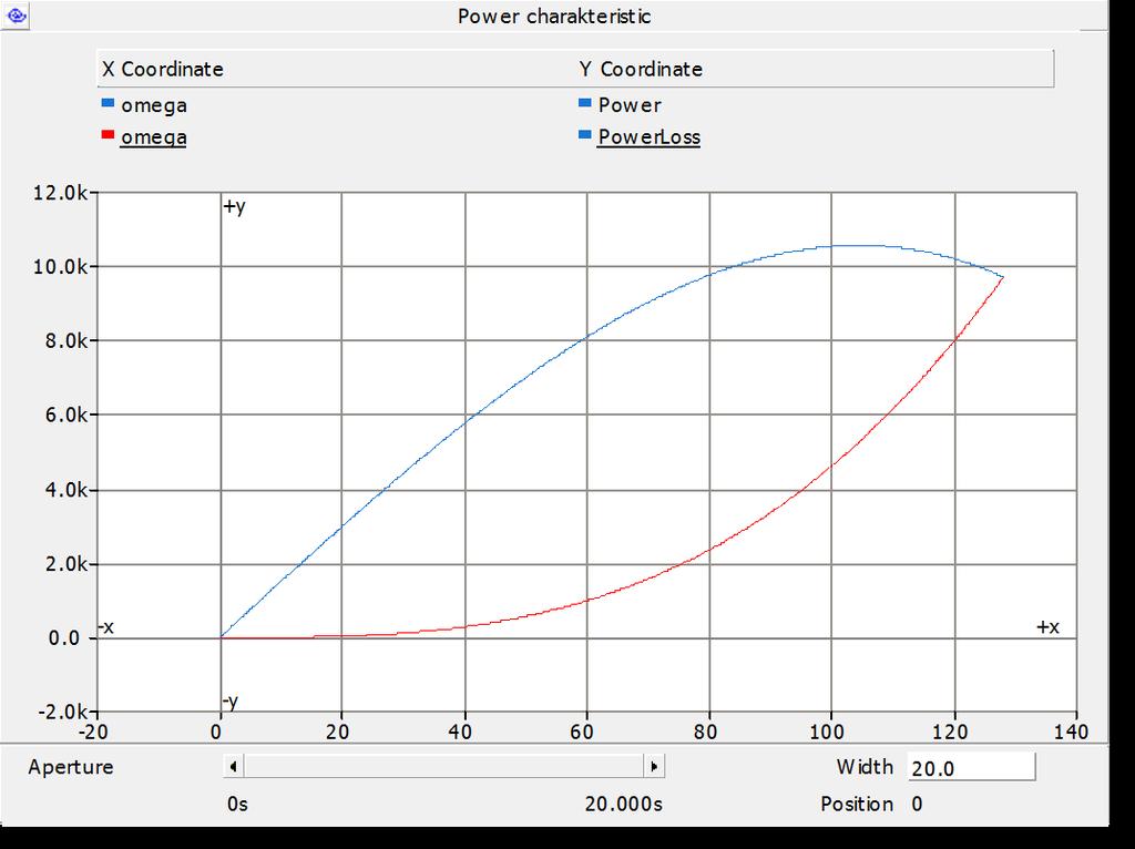 Model v prostredí PScad 46 4.7 Výstupné hodnoty Obr. 4-13 Výkonová charakteristika Cieľom návrhu modelu motora v prostredí PScad sú výstupné informácie slúžiace pre ďalšie účely práce.