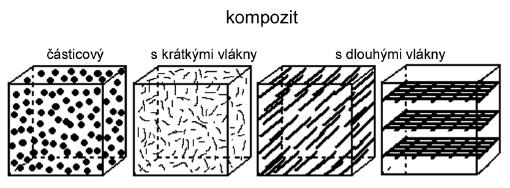 Používá se skleněná příze yarn. Výhoda spočívá ve větším obsahu vláken, pevnosti a tuhosti.