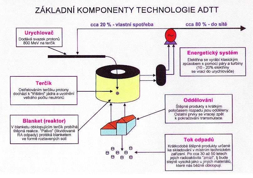 6..4 Chemické problémy ADTT Další problémový okruh představuje průběžná separace krátkodobých a dlouhodobých radioaktivních izotopů, jež by při používání fluoridů měla probíhat pomocí speciálních