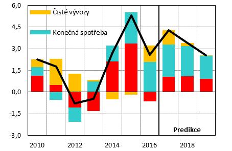 Obrázek 4: Meziroční růst reálného HDP v %, příspěvky jednotlivých výdajových složek v procentních bodech Zdroj: Ministerstvo financí ČR: Makroekonomická predikce - leden 2018 [online].