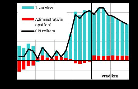 Tabulka 2: Míra inflace v ČR a její predikce Zdroj: Www.mfcr.cz: Makroekonomická predikce - leden 2018 [online] Průměrná míra inflace dosáhla v roce 2017 na 2,5 %.