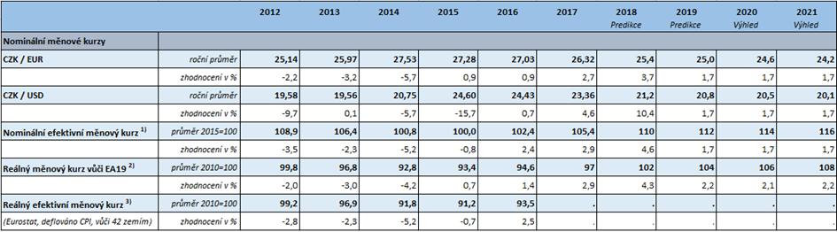 Tabulka 4: Měnové kurzy - roční 1) Index agregující měnové kurzy na základě vah zahraničního obchodu. 2) Index popisuje meziroční reálné zhodnocení koruny vůči euru, deflováno deflátory HDP.