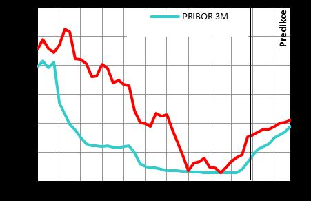 Obrázek 8: Úrokové sazby v % p. a. Zdroj: Ministerstvo financí ČR: Makroekonomická predikce - leden 2018 [online].