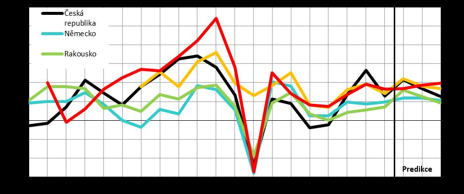 Obrázek 10: Hrubý domácí produkt - ČR a sousední státy, meziroční reálný růst v % Zdroj: Ministerstvo financí ČR: Makroekonomická predikce - leden 2018 [online]. 9.1.7 Shrnutí analýzy vnějšího prostředí oceňovaného podniku Ekonomiky hlavních obchodních partnerů České republiky mají zlepšující tendenci.