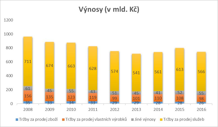 V období první fáze recese od roku 2008 do roku 2010, se podíl stavebnictví na HPH zvyšoval na úkor podílu ostatních odvětví ekonomiky.