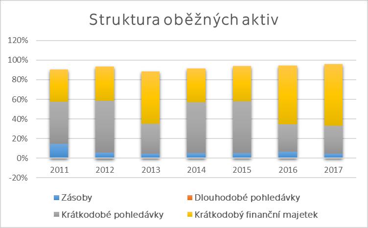 Obrázek 13: Struktura oběžných aktiv Zdroj: Vlastní zpracování Vertikální analýza pasiv Nyní se podíváme na podíl jednotlivých položek pasiv na celkových pasivech.