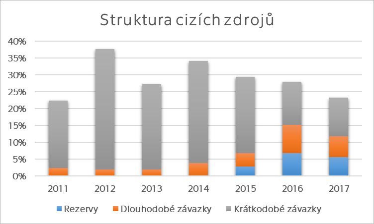 Obrázek 15: Struktura cizích zdrojů Zdroj: Vlastní zpracování 10.