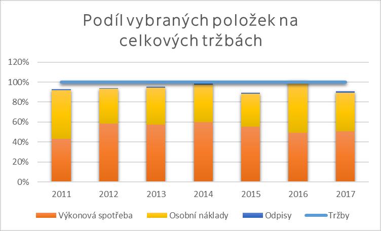 Tabulka 15: Vertikální analýza výkazu zisku a ztráty Výkaz zisku a ztráty 2011 2012 2013 2014 2015 2016 2017 I.