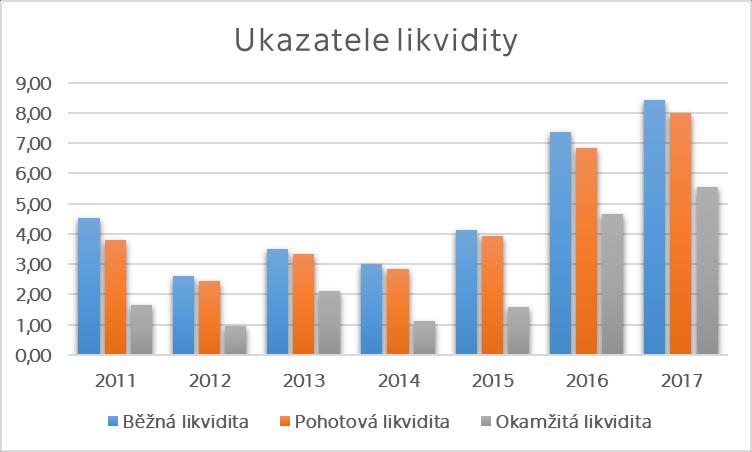 Okamžitá likvidita Doporučená hodnota okamžité likvidity by měla být v rozmezí mezi 0,2 0,5. V roce 2017 dosahovala v námi zkoumaném podniku hodnoty 5,54.