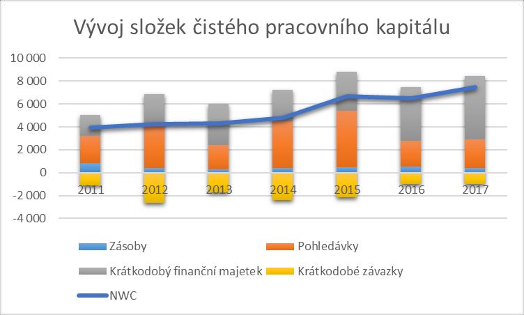 Podíl NWC na celkových aktivech taktéž vykazoval značné kolísání. V roce 2012 byla jeho hodnota 57 % a v roce 2017 dosáhla až na 58 %.