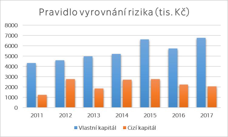 Obrázek 20: Zlaté bilanční pravidlo Zdroj: Vlastní zpracování Pravidlo vyrovnání rizika Pravidlo vyrovnání rizika taktéž platí po všechny roky, kdy vlastní kapitál výrazně převyšuje nad cizím