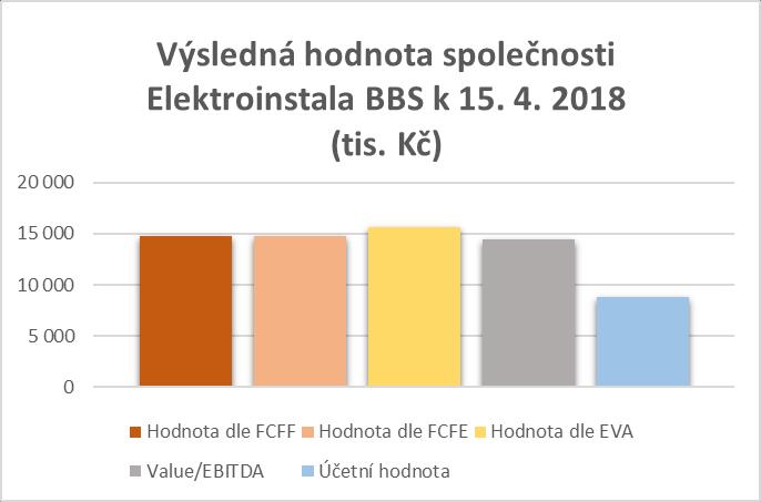 12.9 Výrok k hodnotě Ke stanovení hodnoty podniku Elektroinstala BBS bylo zvoleno hned několik variant a to zejména z důvodu kontroly.