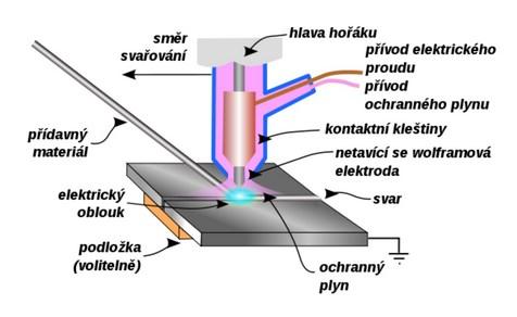 aktivní plyny se v současné době nejčastěji používají CO2, směs Argonu + CO2, směs Argonu + O2, [9] Dalším zástupcem je svařování netavnou elektrodou TIG/WIG.