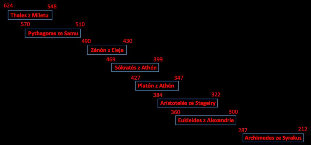 Filozofové a přírodovědci Některé zdroje