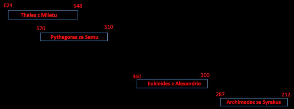 Přírodovědci (matematici, fyzici, astronomové - polyučenci,