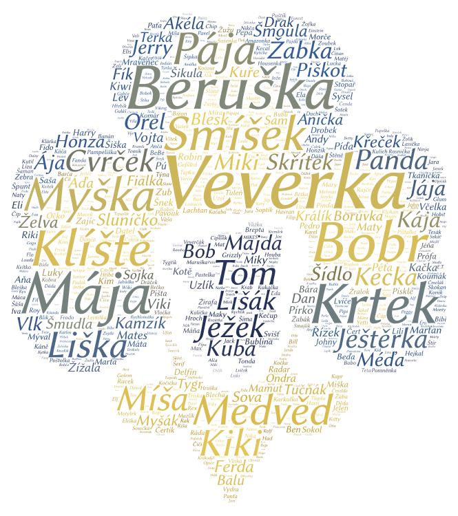 5.5. Přezdívky Ke skautingu skoro neodmyslitelně patří i přezdívky, a tak jsme se zkusili podívat na ty, které jsou v roce 2016 nejpopulárnější a jaké všechny vlastně pro naše členy používáme.