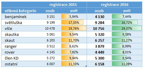 1.7. Výchovná struktura Členská základna v roce 2016 podle výchovných kategorií Při vyhodnocování počtu členů z registrace se můžeme dívat nejen na věkovou strukturu, ale i výchovnou.