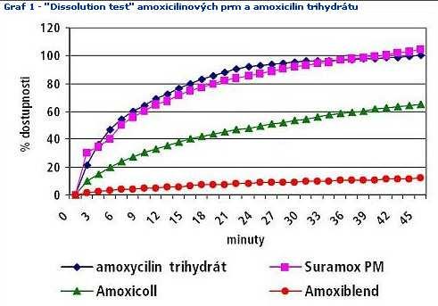 Absorpce, steady state Zdroj: MVDr.