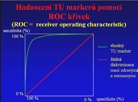 3.2.3.4 ROC-křivka ROC-křivka vyjadřuje vztah mezi diagnostickou senzitivitou, tj.