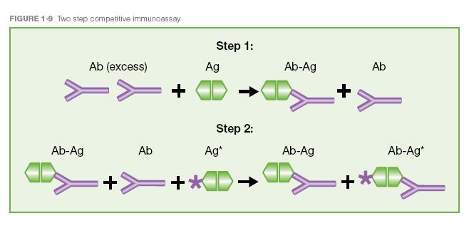 limitovaném množství. Během inkubace vznikají komplexy antigenu ze vzorku s protilátkou (Ag vz -Ab) a komplexy značeného antigenu s protilátkou (Ag*-Ab).