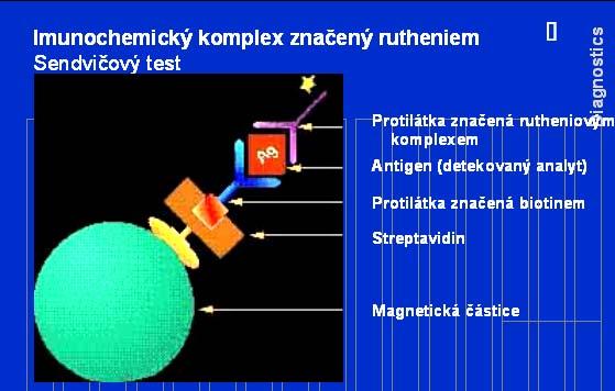 Aplikací přesně definovaného napětí na elektrodu je navozena elektrochemiluminiscence a dochází k emisi fotonu z rutheniového komplexu.