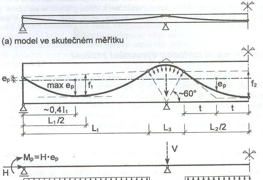 se započtením vlivu trhlin vedení kabelů b) průběh ohybových momentů