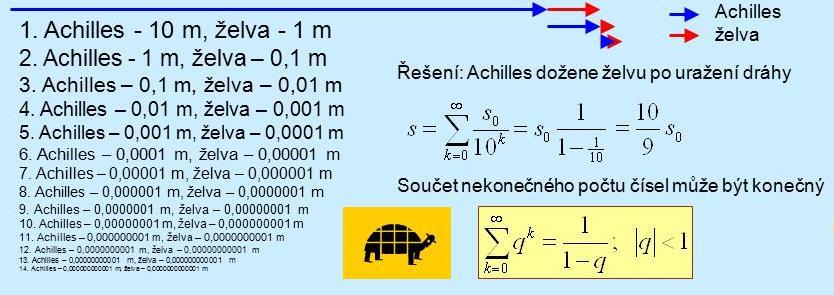Závod Achillea se želvou Tento paradox dokazoval nemožnost pohybu. Achilles nejrychlejší běžec nikdy nedohoní želvu, která je o kus před ním.