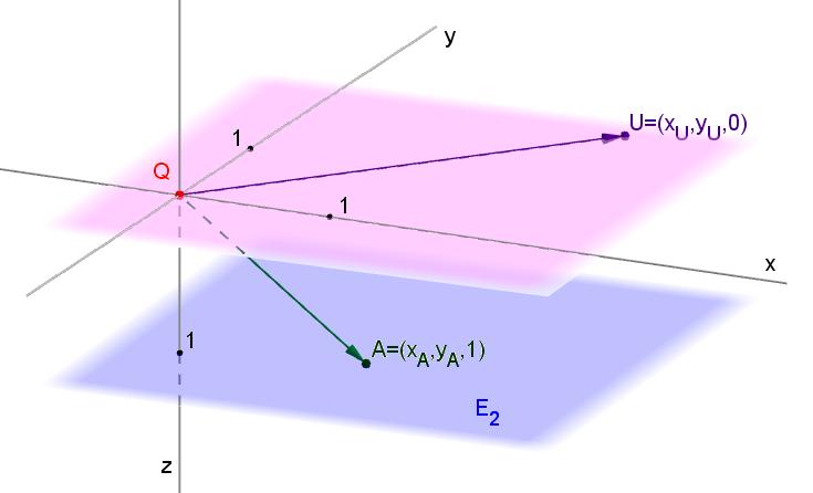 3.1.1 Homogenní souřadnice v Ē2 Je otázka, jak reprezentovat body projektivně rozšířeného prostoru Ē2.