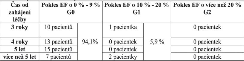 bez generalizace onemocn ní 3 pacientky (4,7 %). 1 pacientka zem ela po 15-ti m sících od zahájení lé by na infarkt myokardu potvrzený nekropsií.
