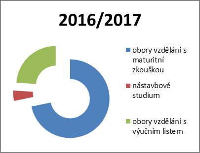 Následující grafy dokumentují srovnání struktury žáků školy dle typů studia.