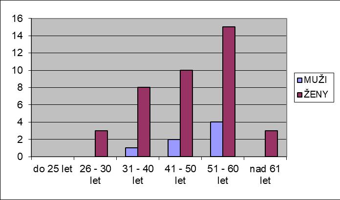 Vyhláška č. 15/2005 Sb., 7, odst. 1 c) rámcový popis personálního zabezpečení činnosti školy K 30. 6. 2018 zaměstnávala škola celkem 62 zaměstnanců, což je o 1 více než v loňském školním roce.