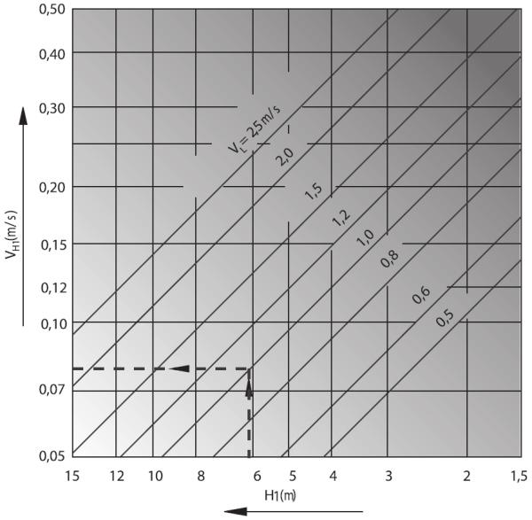 - rychlost v ose proudu vzduchu na hranici zóny pobytu osob [m/s] - výška začátku svislého proudu vzduchu od hranice pobytu