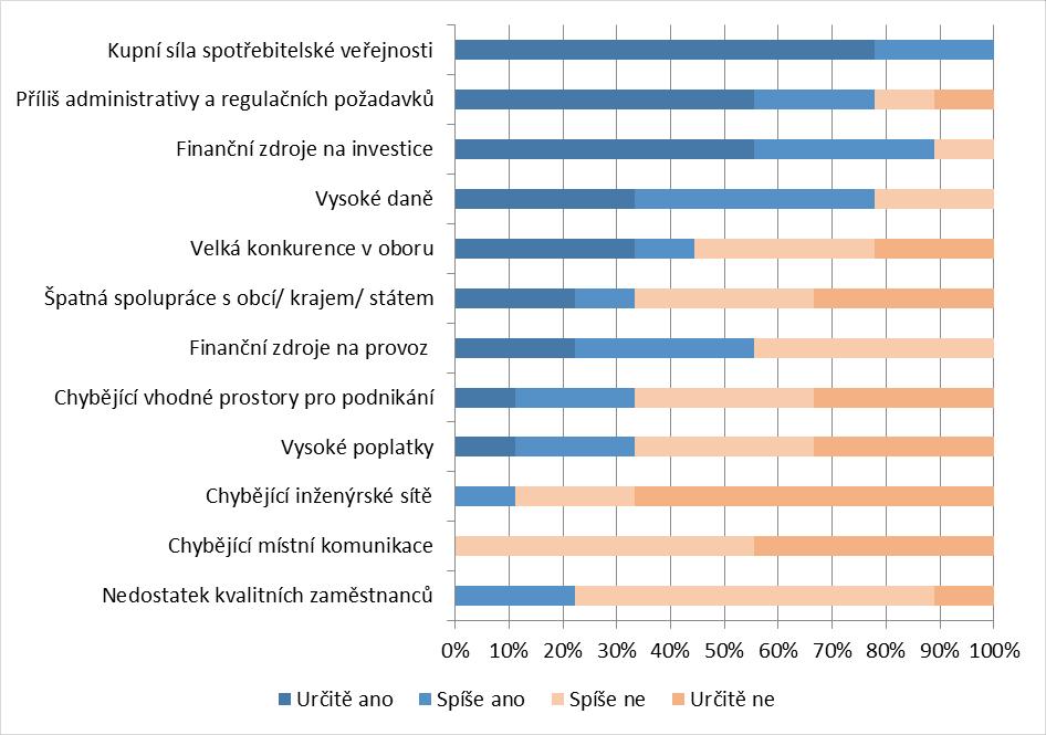 kupní síla spotřebitelů, příliš administrativy a regulace (např. kontrol a povinností vůči úřadům) a nedostatek finančních zdrojů na investice a vysoké daně.
