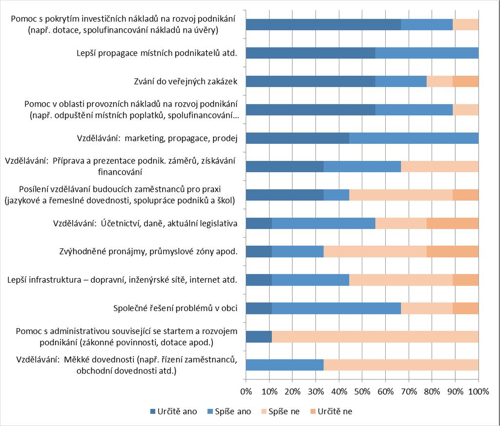 čtvrtém místě). Velký zájem je také o zlepšení propagace podnikatelů na místní úrovni např. ve spolupráci s obcemi, aktivity za účelem podpory lokální ekonomiky atd.