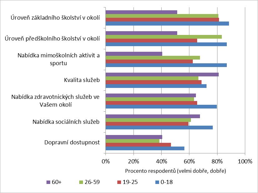 Obr. X Hodnocení kvality služeb jednotlivými věkovými skupinami občanů obcí na území MAS Oslavka hodnocení typu velmi dobře a dobře (Zdroj: Vlastní šetření MAS,