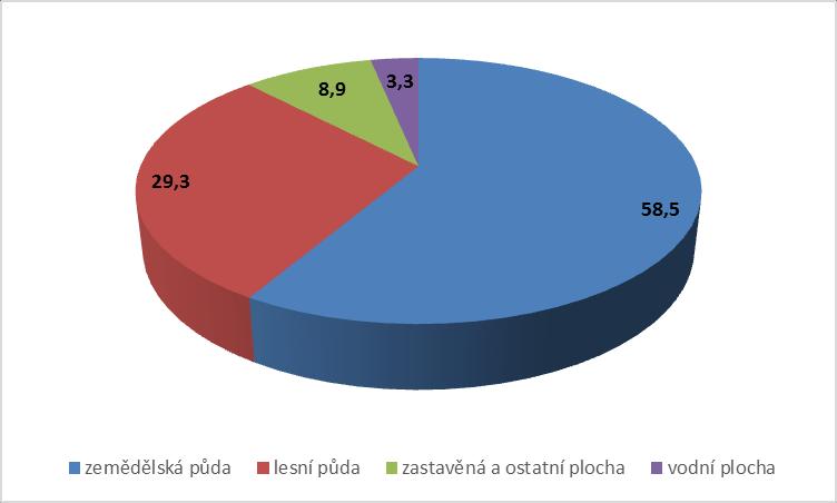 části území se nachází i poměrně velká rybniční soustava, především mezi Náměští nad Oslavou a obcí Pozďatín.