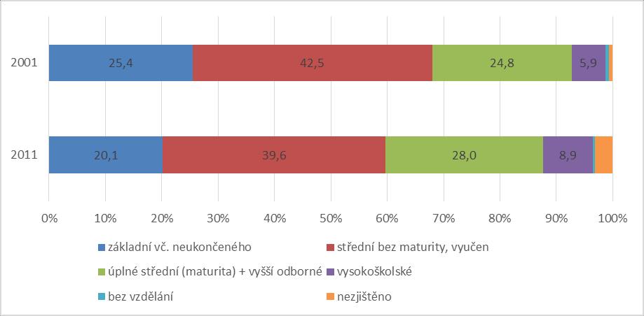 Obr. 26 10 Obyvatelstvo MAS Oslavka starší 15-ti let podle nejvyššího dokončeného vzdělání v letech 2001 a 2011 (v %) (SLDB 2001, SLDB 2011) Nositelé rozvoje na území MAS MKS Náměšť nad Oslavou -