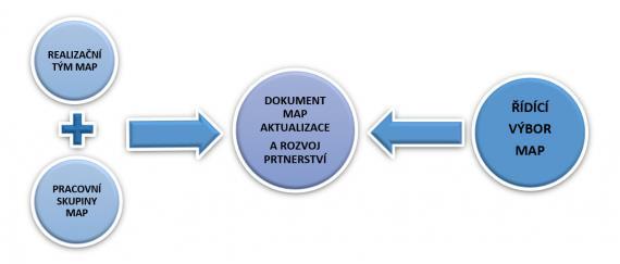 Organizační struktura MAP II Organizační struktura popisuje rozdělení rolí mezi Řídícím výborem, Realizačním týmem a jednotlivými Pracovními skupinami.