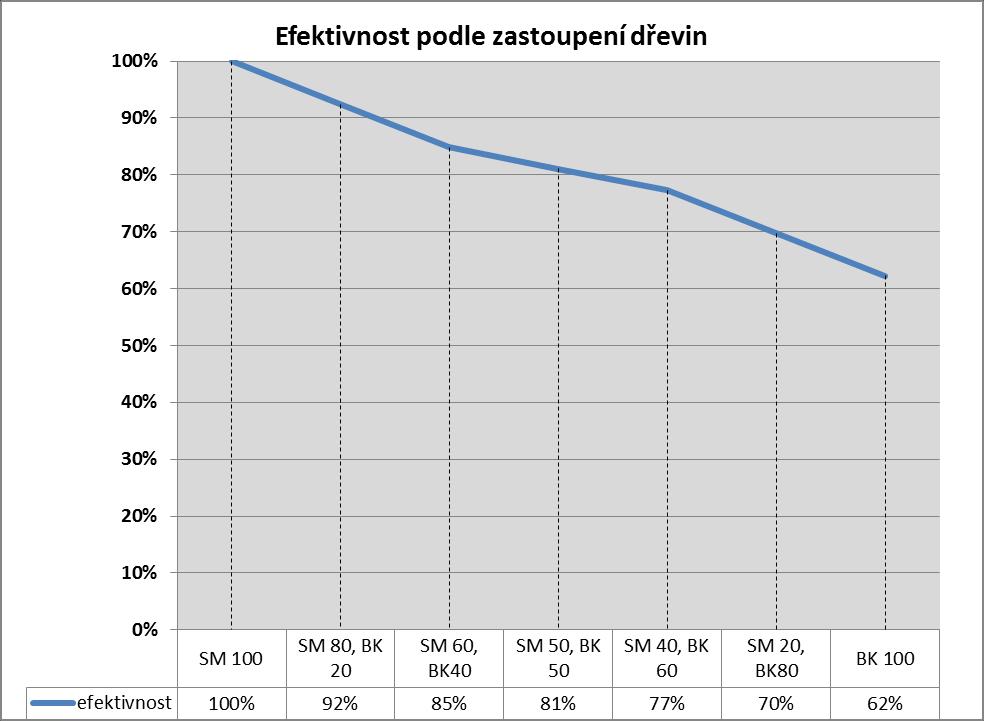 Zastoupení buku a jeho vliv na