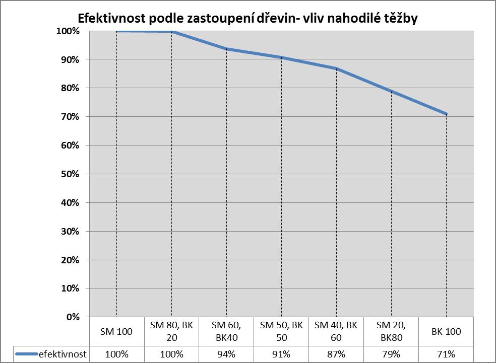 Zastoupení buku a jeho vliv na