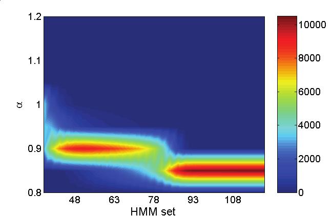 1.2 ML Based VTLN: A Novel Approach WER (%) Females Males Set Neutral LE Neutral LE # Digits 256 256 1423 633 Baseline 5.6 (4.7 6.5) Utterance-dependent VTLN 3.6 (2.9 4.3) Speaker-dependent VTLN 4.