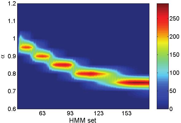 1.2 ML Based VTLN: A Novel Approach Figure 1.7: Evolution of utterance-dependent α distribution HMM training, female train set, F s =16kHz. Figure 1.8: Evolution of utterance-dependent α distribution VTLN recognition, female neutral (left figure) and LE (right figure) open test set, F s =16kHz.