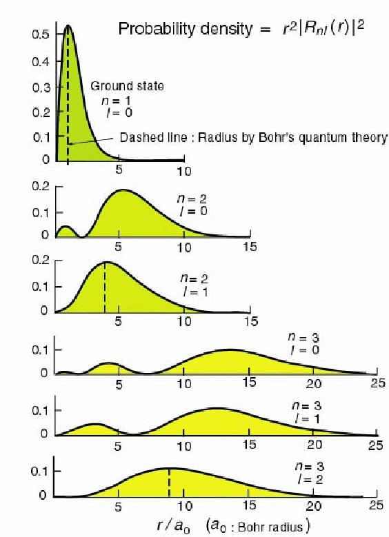 [http://www.astarmathsandphysics.com/university_ physics_notes/quantum_mechanics/university_phy sics_notes_tabe_of_the_radia_parts_of_wavefunc tions_for_the_hydrogen_atom.