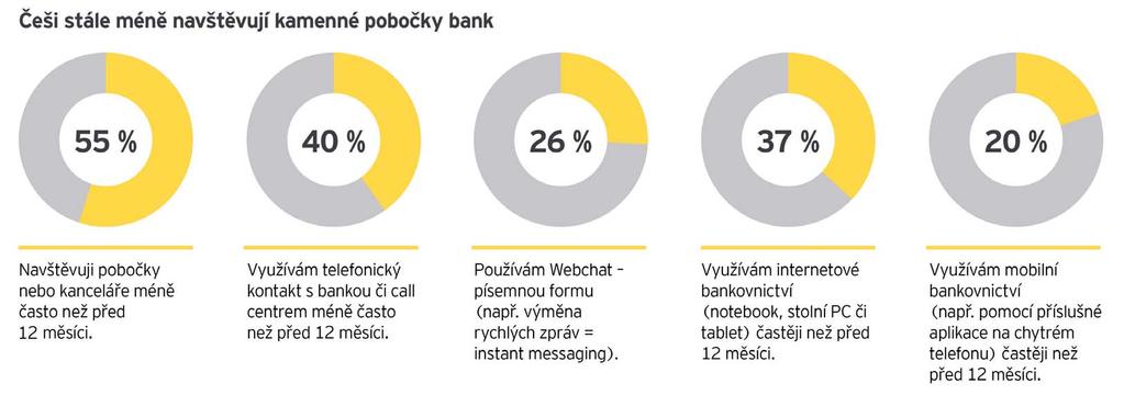 16 analýzy a komentáře www.iprosperita.cz 1/2019 Jsou banky připraveny na digitální revoluci? Na 82 % zákazníků, kteří se rozhodují o koupi nového produktu, jde nejprve na internet.