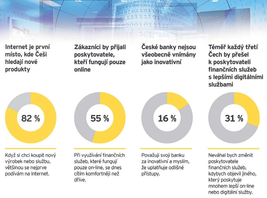 Jen 16 % klientů vnímá svou banku jako inovativní, což skýtá prostor pro potenciální nové hráče z řad fintechů, ale i zlepšování služeb ze strany zavedených bank.