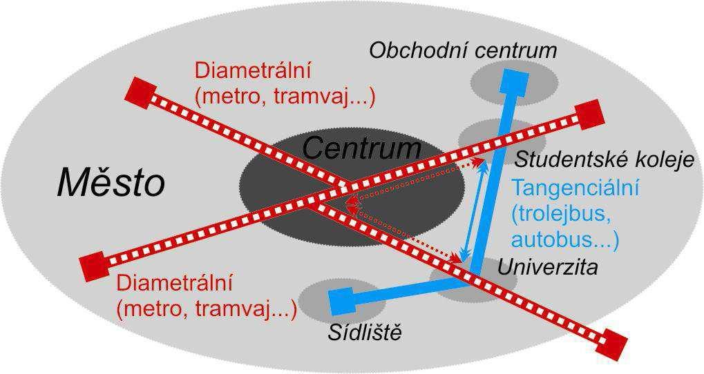 Druhy linek hromadné dopravy podle směru Radiální - spojení okraje s centrem Diametrální - spojení okrajů přes centrum Tangenciální - spojení okrajů mimo centrum (odlehčují centru) Okružní -