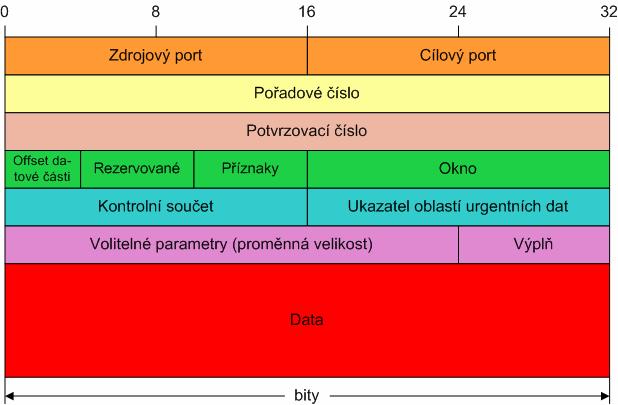 1.1 Hlavička TCP segmentu TCP je spojově orientovaný protokol používaný pro spolehlivou přepravu dat přes síť.